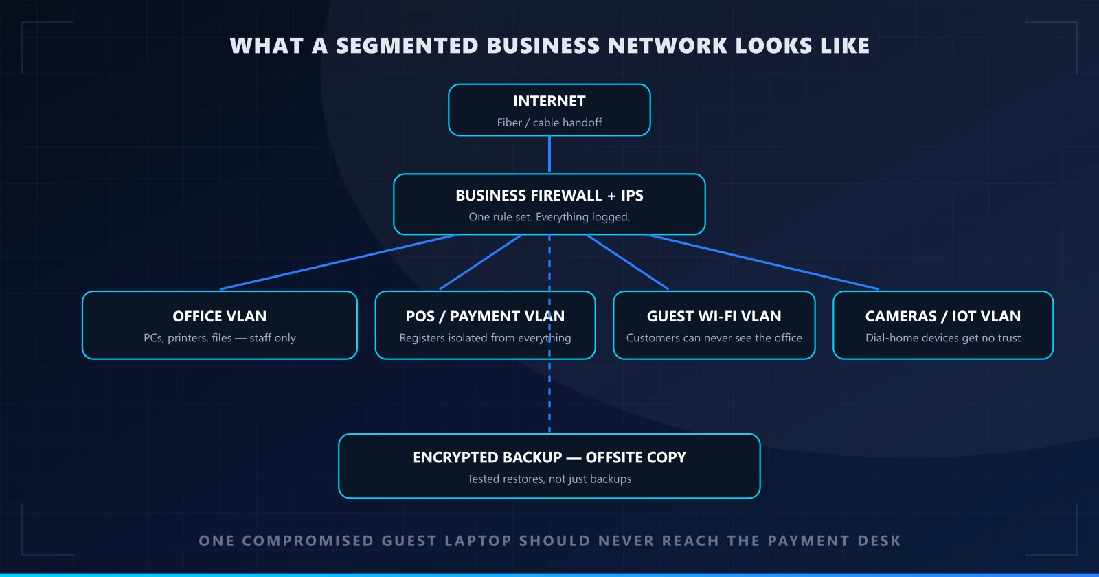 Diagram of a segmented small-business network: internet into a business firewall with IPS, then separated VLANs for office, POS payments, guest Wi-Fi, and cameras, with an encrypted offsite backup