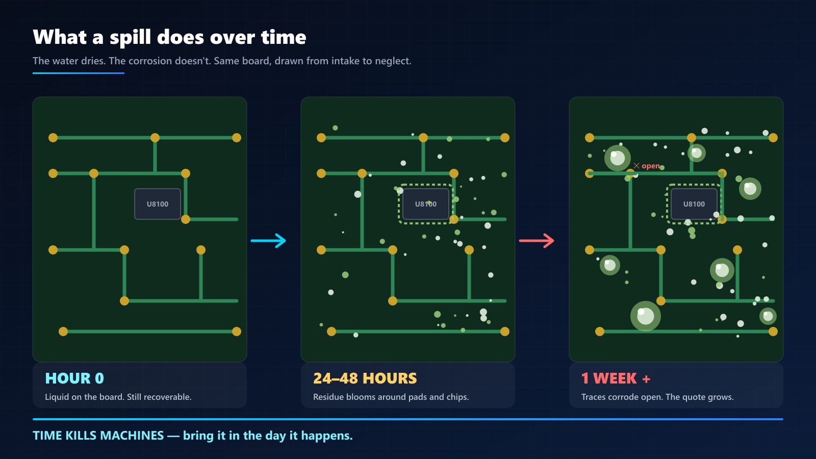 Corrosion timeline on a laptop motherboard: hour 0 clean traces, 24 to 48 hours residue blooms, 1 week corroded open traces