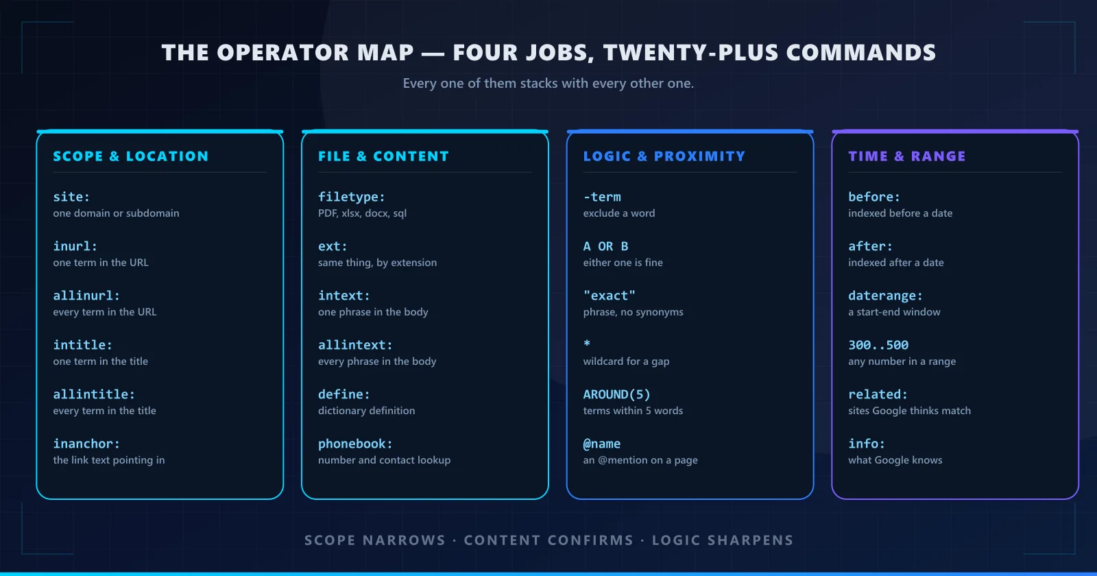 Operator map grouping twenty-four Google search operators into four columns: scope and location, file and content, logic and proximity, and time and range