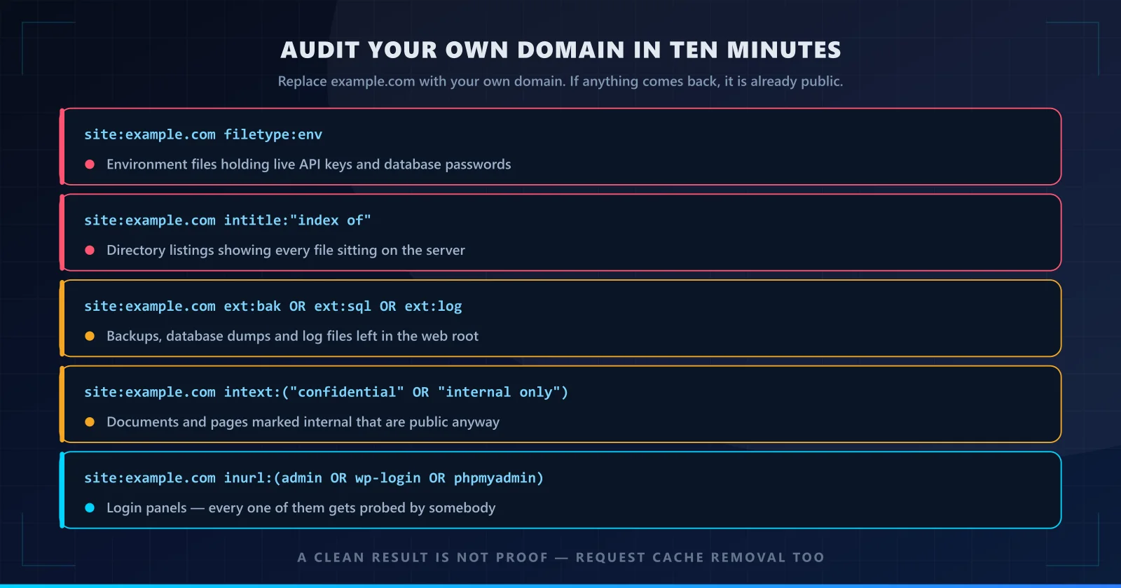 Five-row self-audit checklist with the dorks for exposed environment files, directory listings, backup and log files, confidential documents and login panels