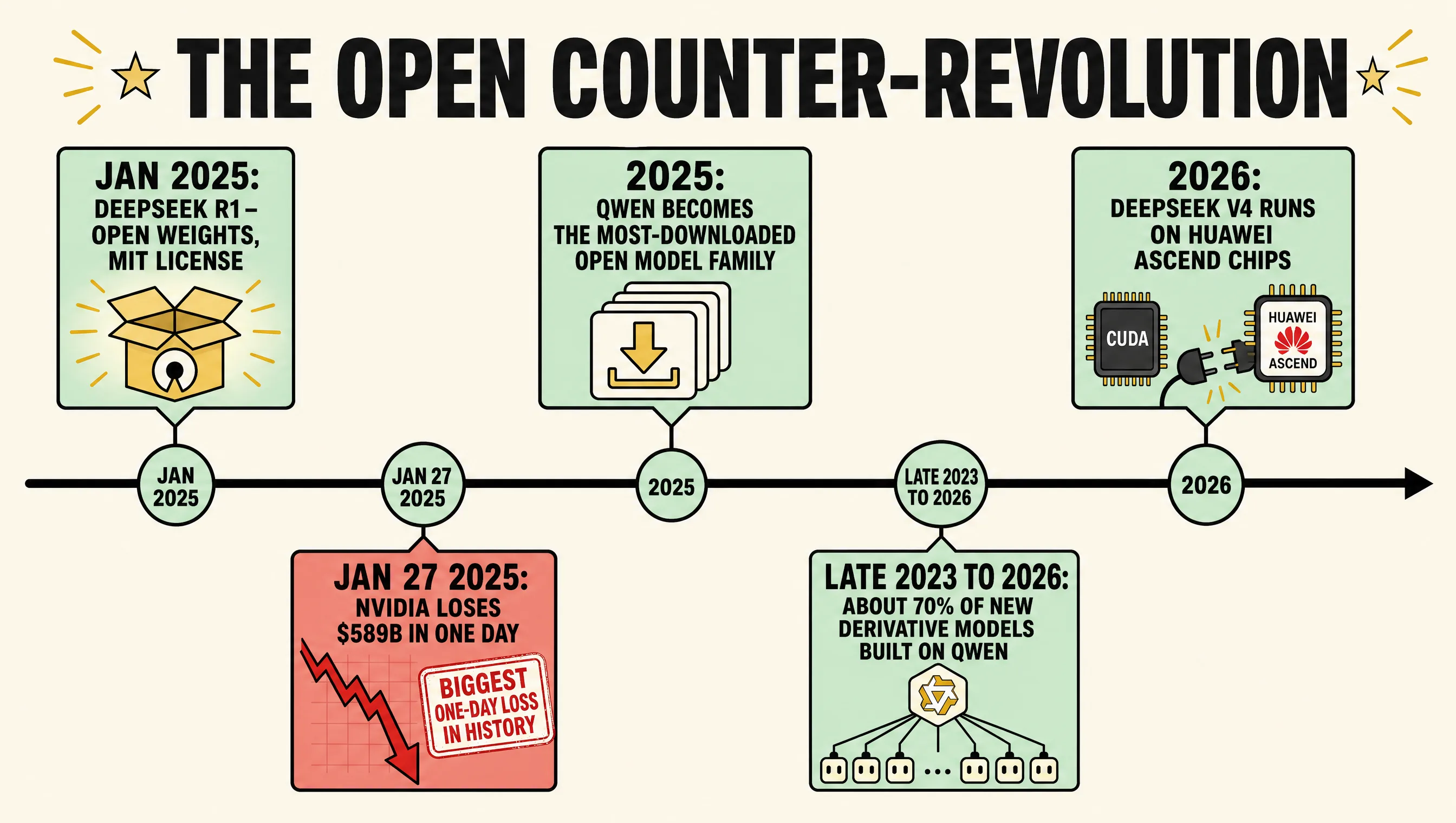 Timeline of the open-weights counter-revolution: DeepSeek R1 MIT license January 2025, Nvidia's $589 billion single-day loss, Qwen becoming the most-downloaded open model family, 70% of derivative models built on Qwen, and DeepSeek V4 on Huawei Ascend chips in 2026