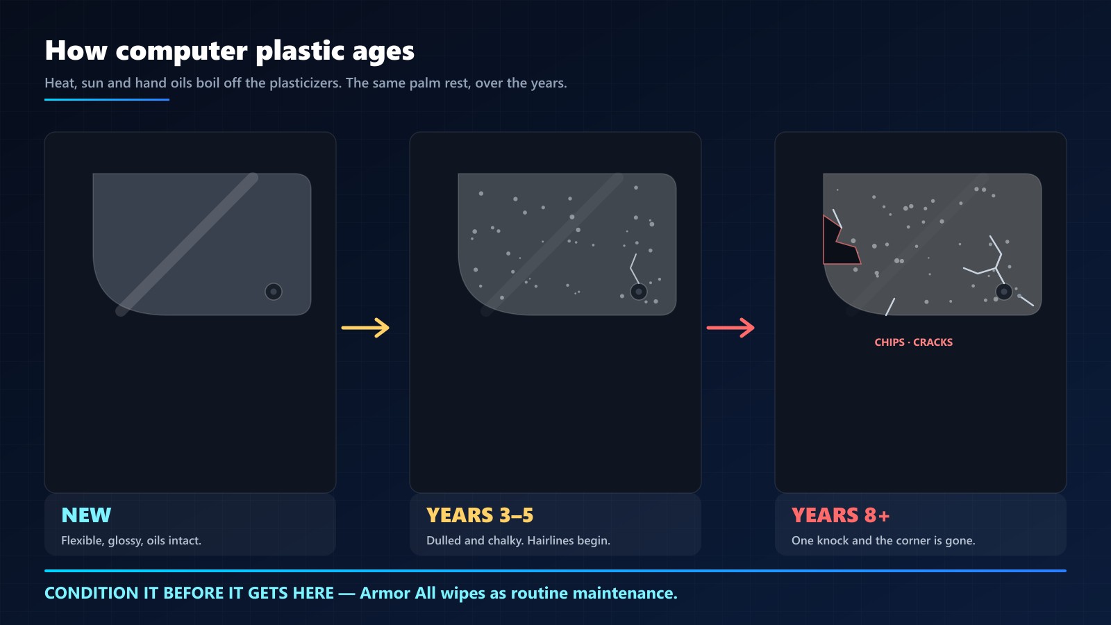Timeline of computer plastic aging: new flexible and glossy, years 3 to 5 dulled and chalky with hairline cracks, years 8 plus chipped and cracked corners
