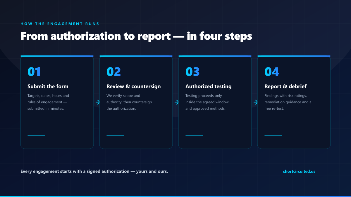 Four step penetration testing engagement process: submit the authorization form, review and countersign, authorized testing window, findings report and debrief